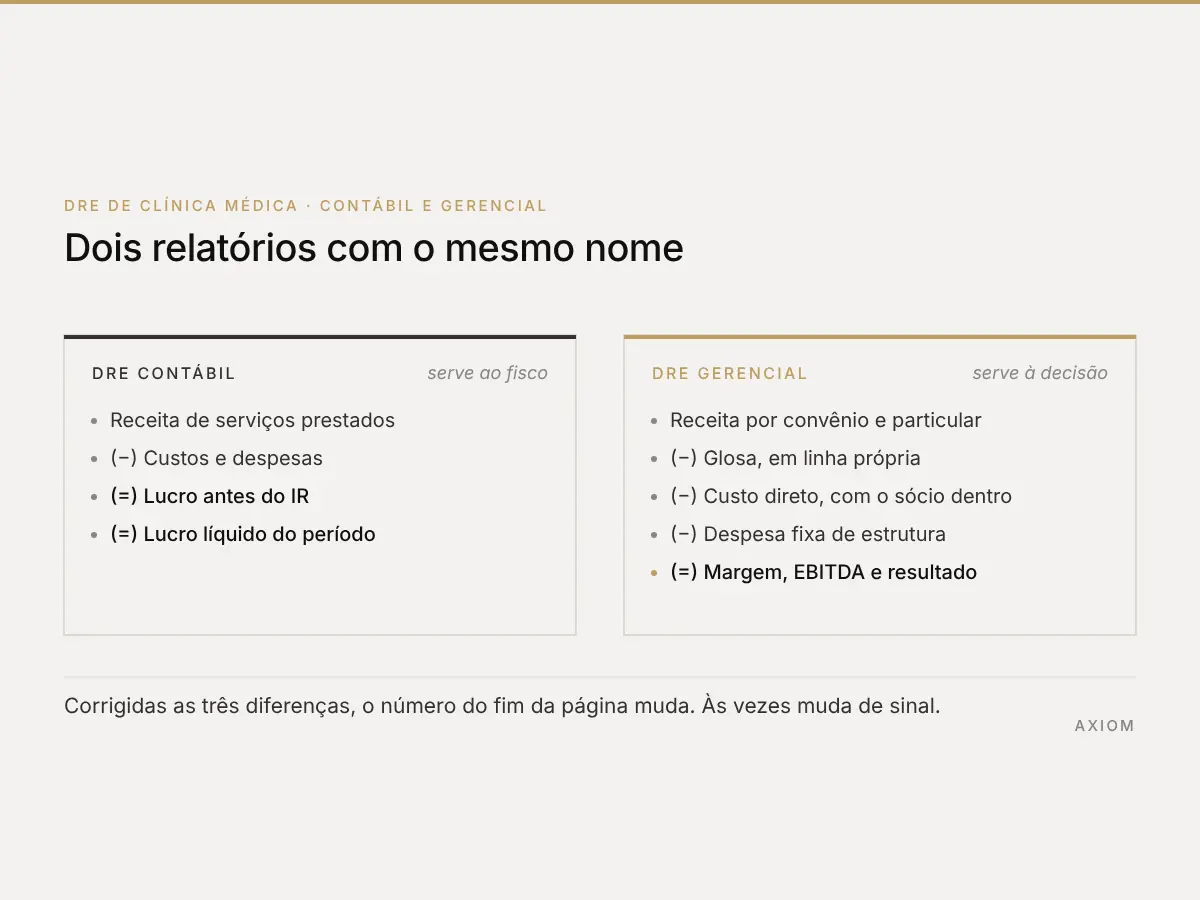 Comparação entre o DRE contábil e o DRE de clínica médica usado para decidir