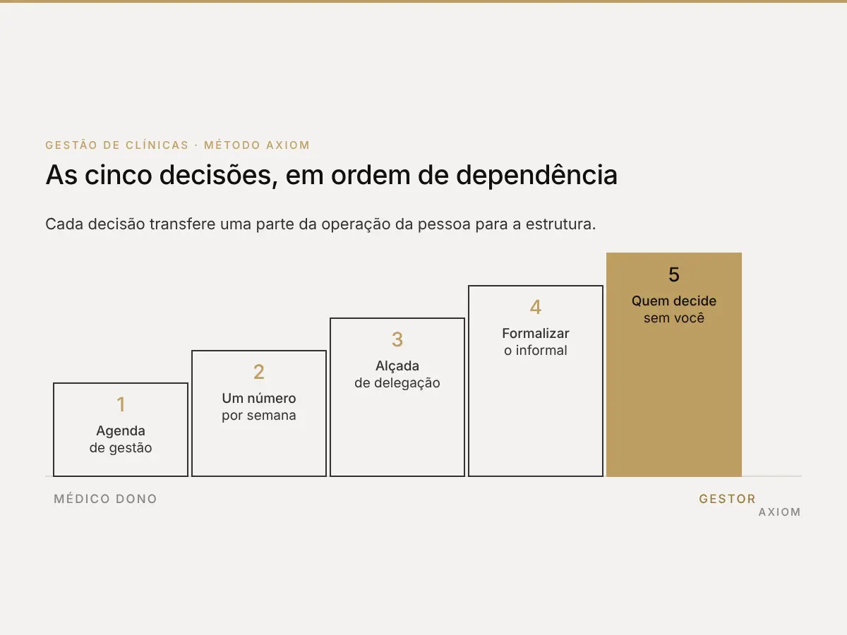 Gestão de clínicas: as 5 decisões que separam o dono do gestor